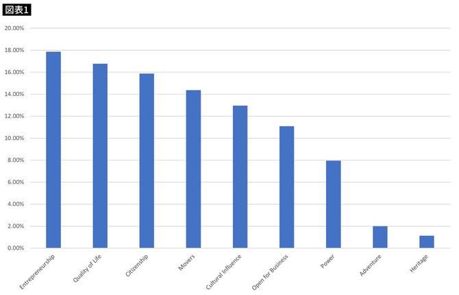同調査においてはスコアに「重み付け」がなされている