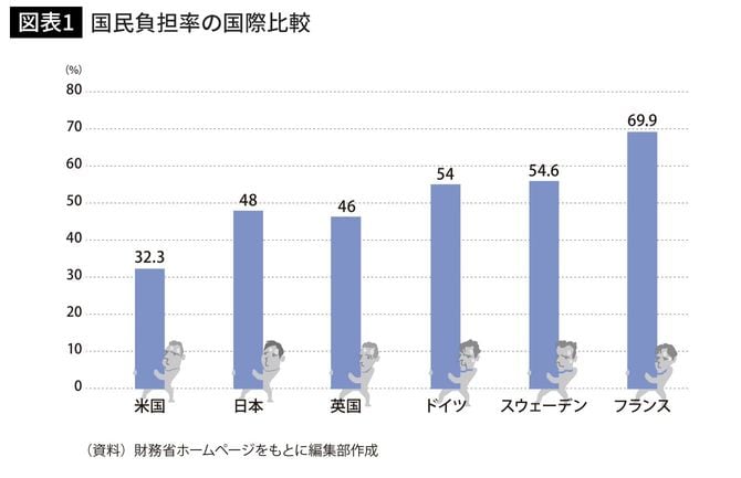 国民負担率の国際比較