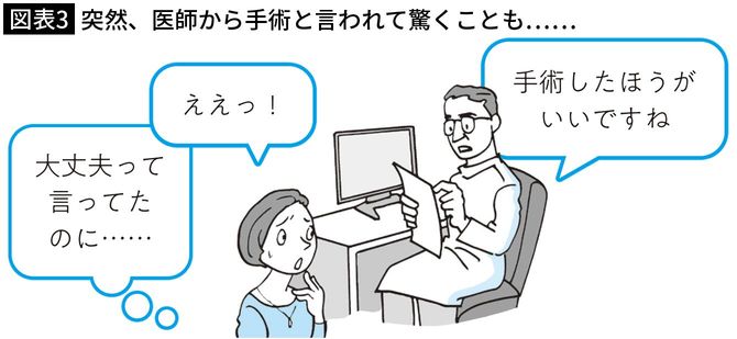 【図表3】突然、医師から手術と言われて驚くことも……