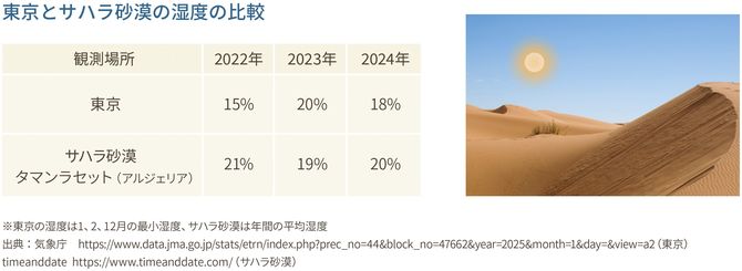 東京とサハラ砂漠の湿度の比較