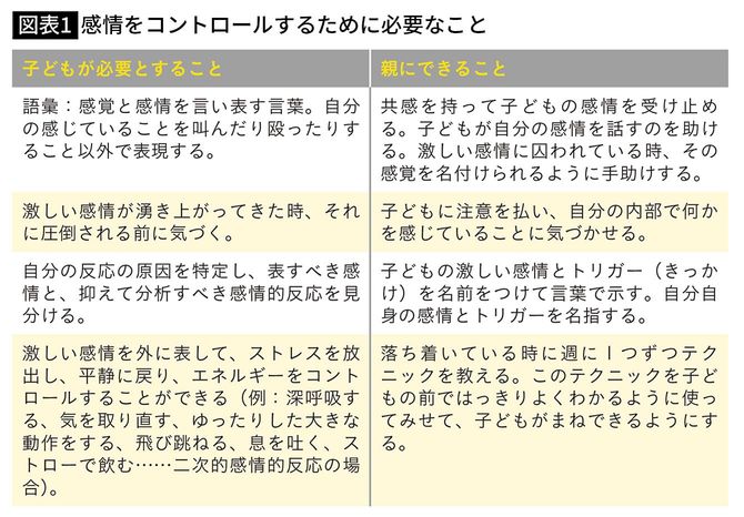 【図表1】感情をコントロールするために必要なこと