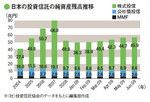 日本の投資信託の純資産残高推移