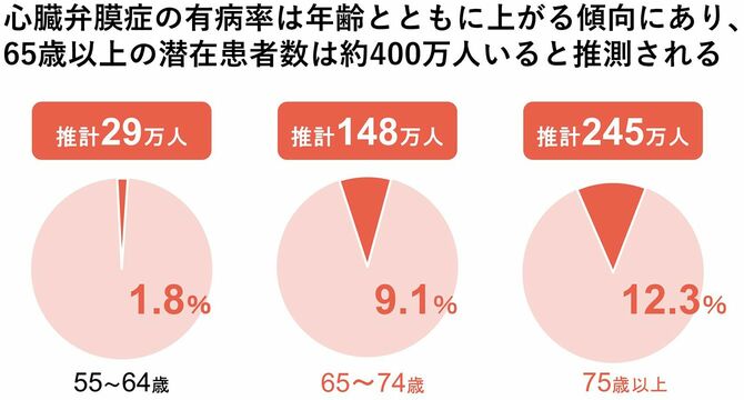 心臓弁膜症の有病率
