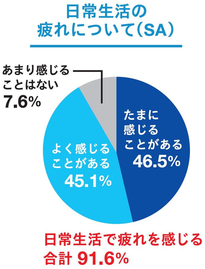 働いている40~50代を対象に行った「疲れ」についてのアンケート結果