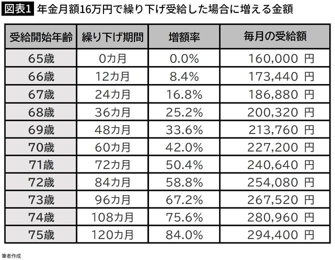 【図表1】年金月額16万円で繰り下げ受給した場合に増える金額