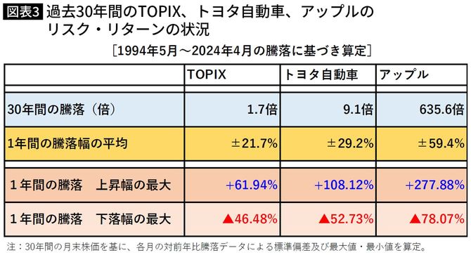 【図表】過去30年間のTOPIX、トヨタ自動車、アップルの リスク・リターンの状況