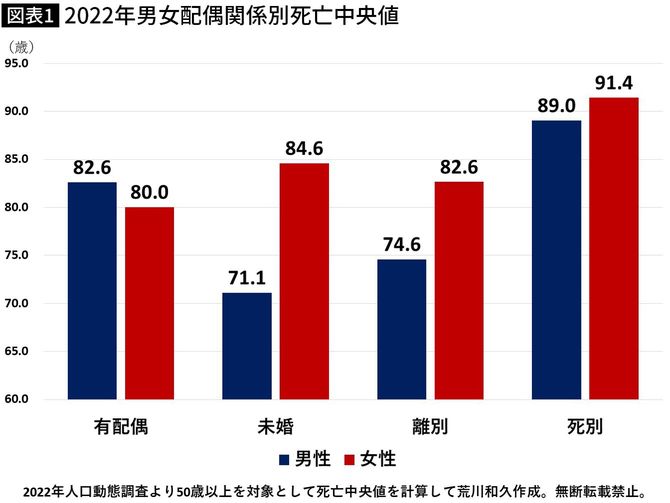 【図表】2022年男女配偶関係別死亡中央値