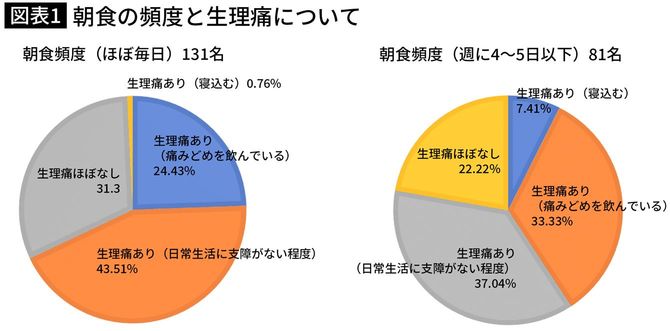 朝食の頻度と生理痛の重さ
