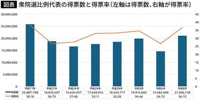 【図表1】衆院選比例代表の得票数と得票率（左軸は得票数、右軸が得票率）