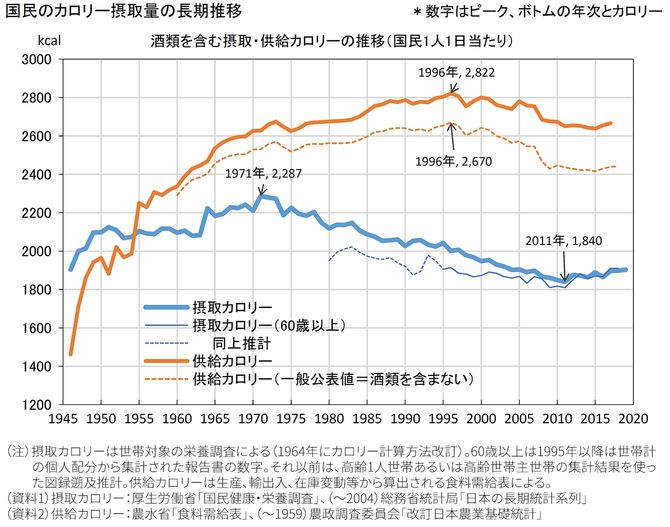 国民のカロリー摂取量の長期推移