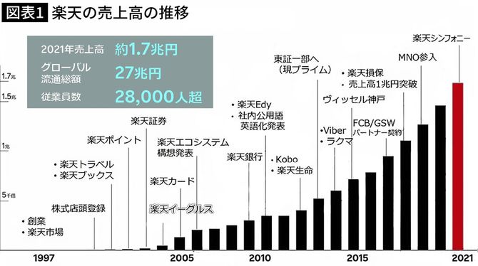 【図表】楽天の売上高の推移