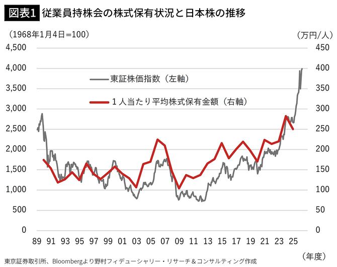 【図表1】従業員持株会の株式保有状況と日本株の推移