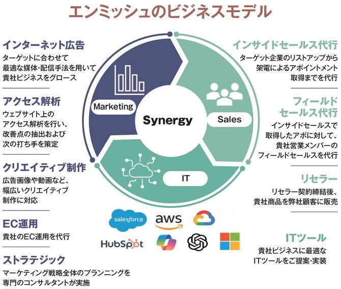エンミッシュのビジネスモデル