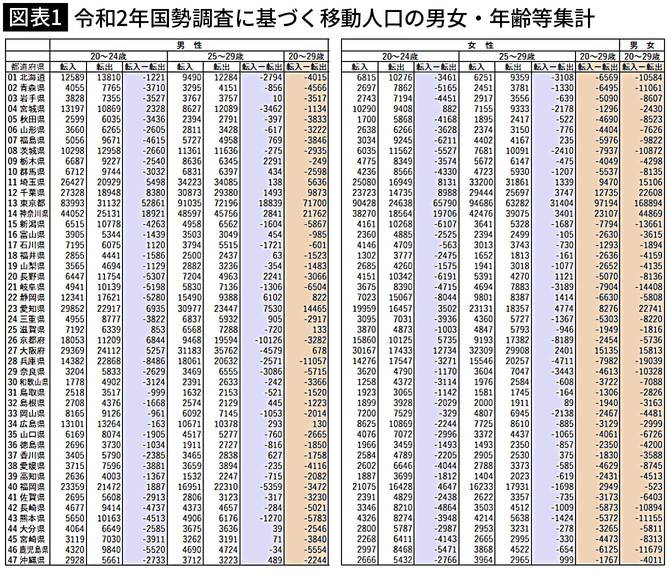 【図表1】令和2年国勢調査に基づく移動人口の男女・年齢等集計