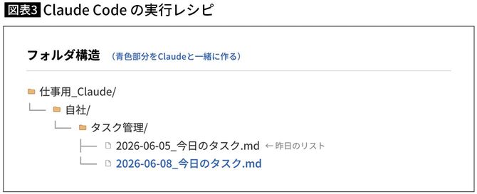 【図表】Claude Code の実行レシピ