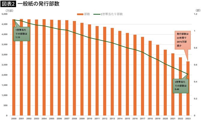 【図表2】一般紙の発行部数
