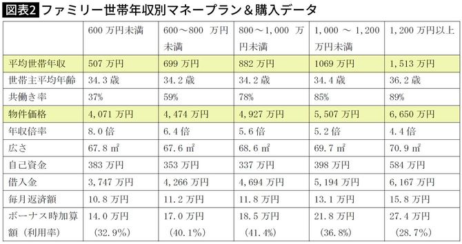 【図表2】ファミリー世帯年収別マネープラン＆購入データ