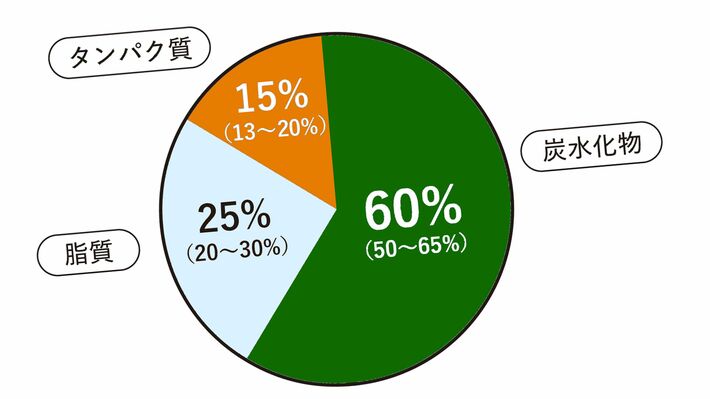 最適とされる栄養バランス