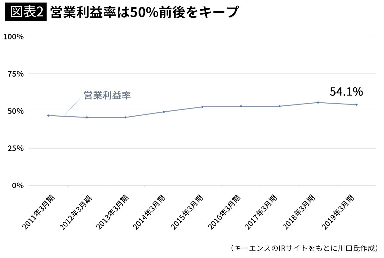 キーエンスが年収00万超を払える理由 社員にも取引先にも気前よく支払う President Online プレジデントオンライン