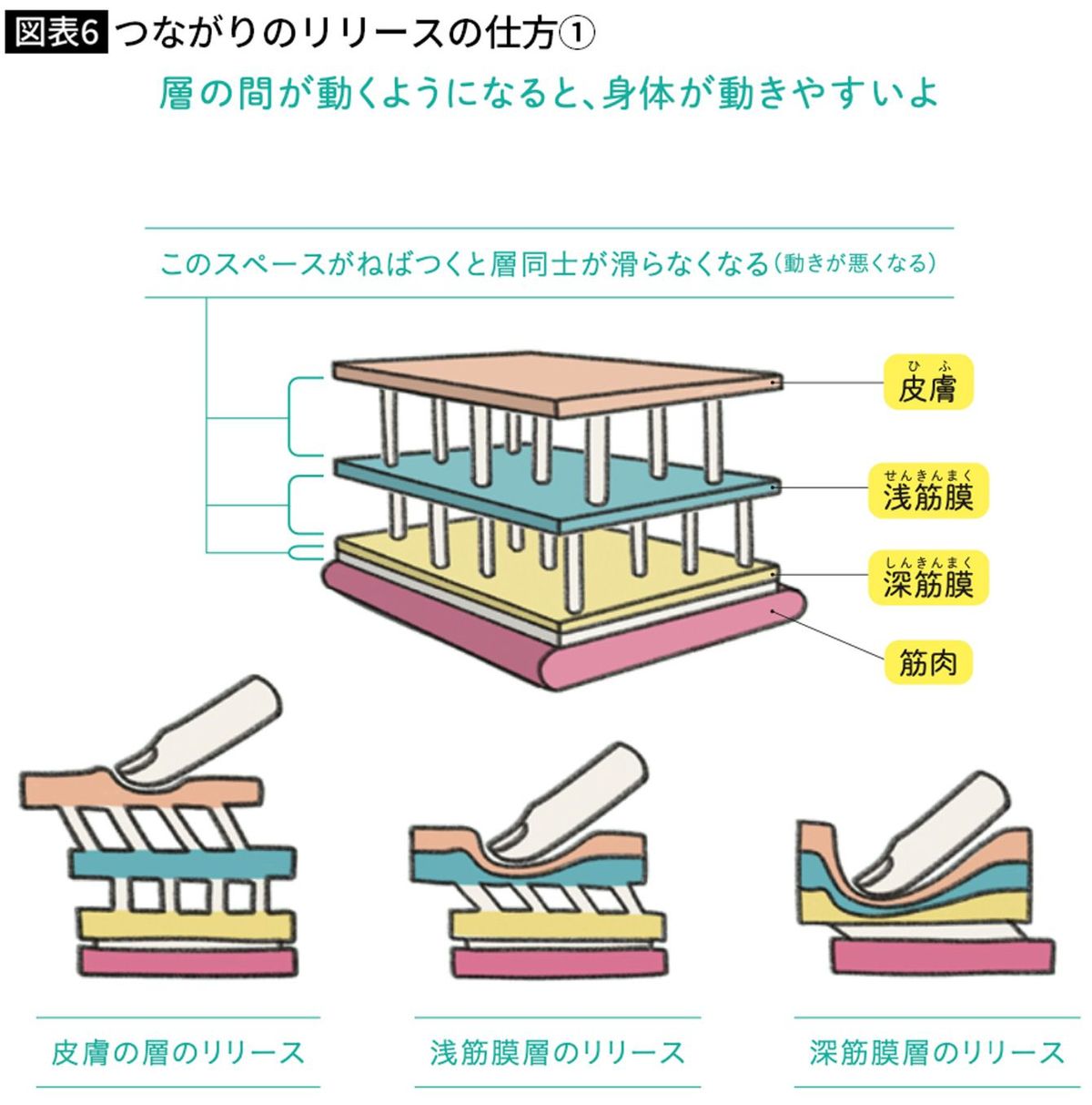 つながりのリリースの仕方①