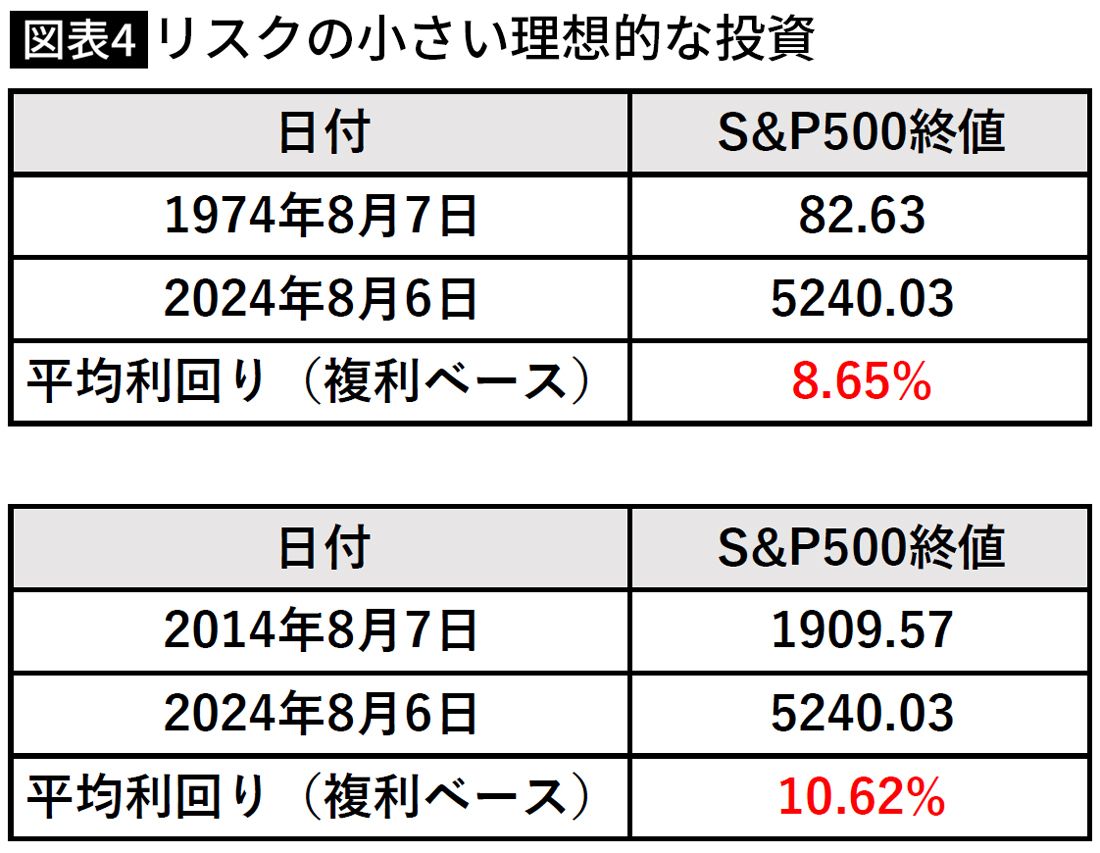 【図表4】リスクの小さい理想的な投資