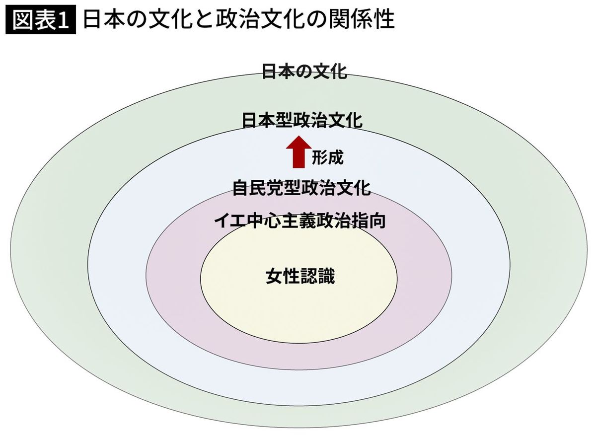 【図表1】日本の文化と政治文化の関係性