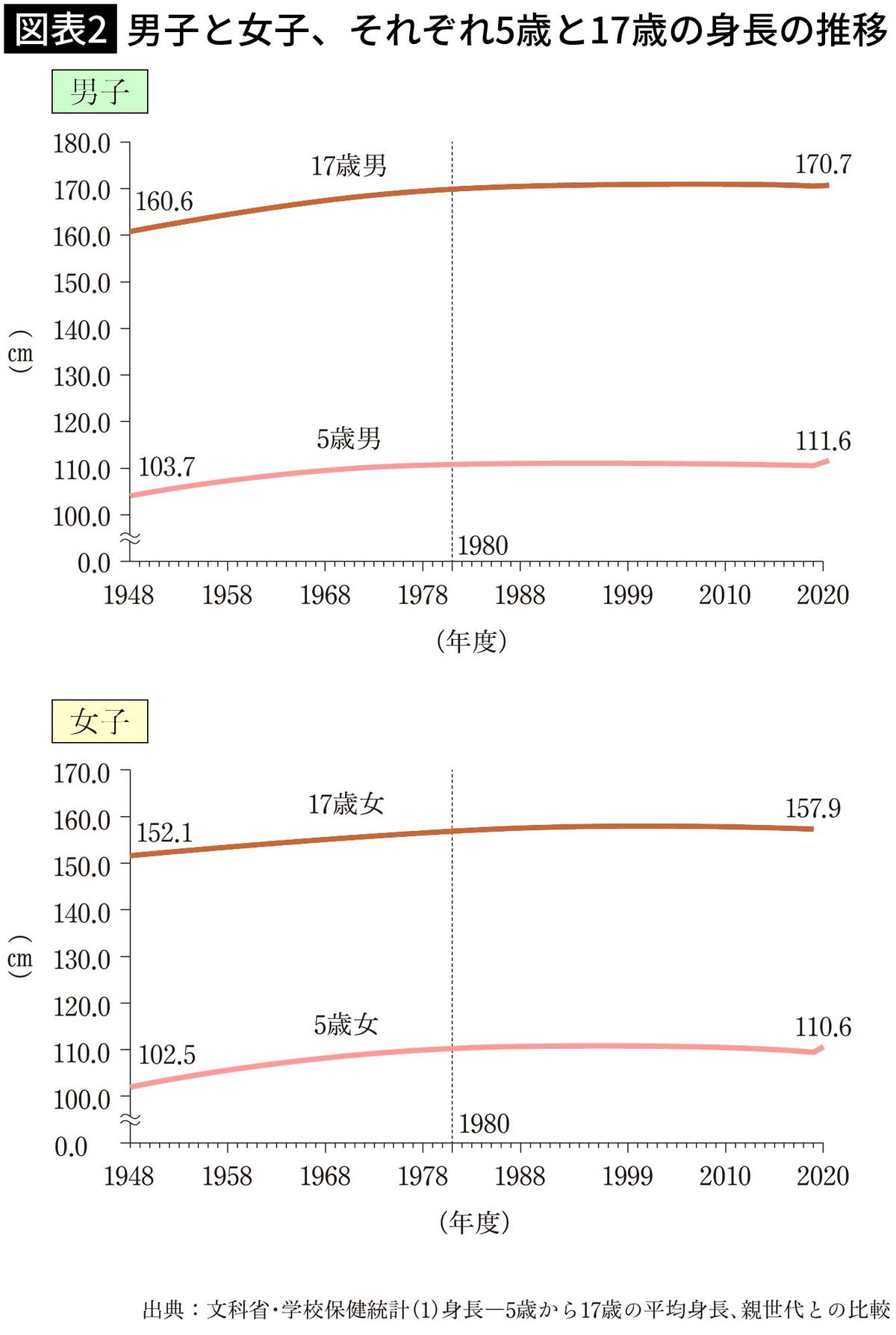 【図表2】男子と女子、それぞれ5歳と17歳の身長の推移