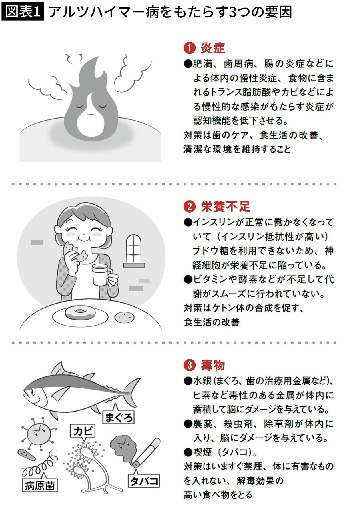 【図表1】アルツハイマー病をもたらす3つの要因