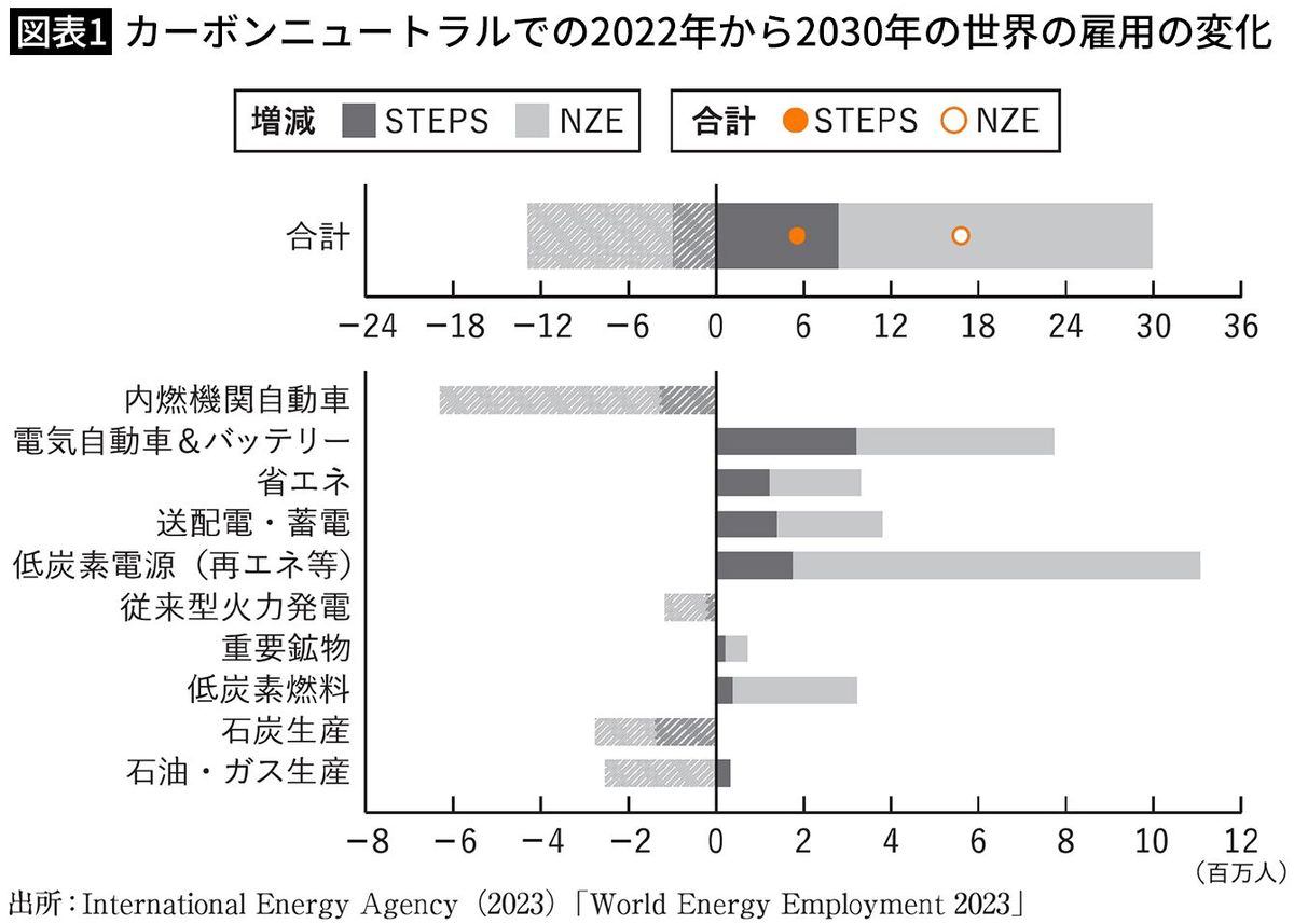 【図表1】カーボンニュートラルでの2022年から2030年の世界の雇用の変化