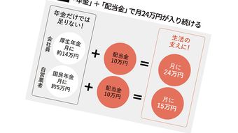 これで｢年金＋月10万円｣が実現できる…新NISAで配当金120万円を手に入れるまでの"ロードマップ"公開