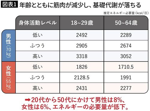 【図表1】年齢とともに筋肉が減少し、基礎代謝が落ちる