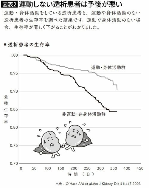 【図表2】運動しない透析患者は予後が悪い