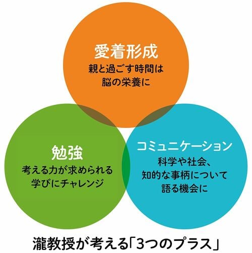 【図表1】瀧教授が考える「3つのプラス」