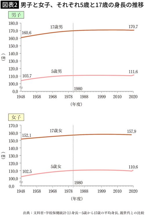 【図表2】男子と女子、それぞれ5歳と17歳の身長の推移