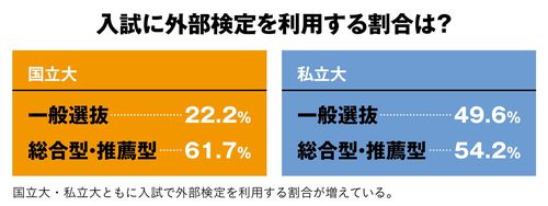 【図表】入試に外部検定を利用する割合は？