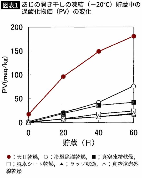 「乾燥法によるあじ開き干しの成分変化の相違」千葉本試研報、NO. 56，85-89，（2001）より