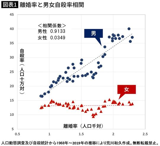 離婚率と男女自殺率相関