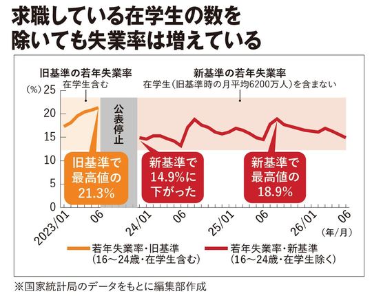 求職している在学生の数を除いても失業率は増えている
