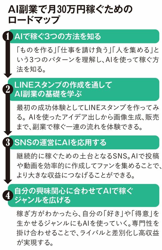 AI副業で月30万円稼ぐための ロードマップ