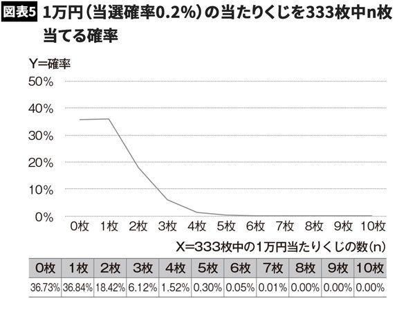 【図表5】1万円（当選確率0.2％）の当たりくじを333枚中n枚当てる確率