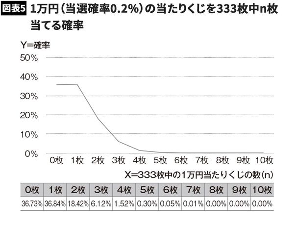 【図表5】1万円(当選確率0.2%)の当たりくじを333枚中n枚当てる確率