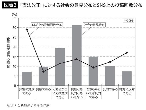 「憲法改正」に対する社会の意見分布とSNS上の投稿回数分布