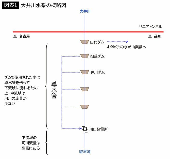 大井川水系の概略図