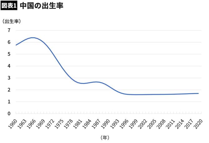 中国の合計特殊出生率の推移
