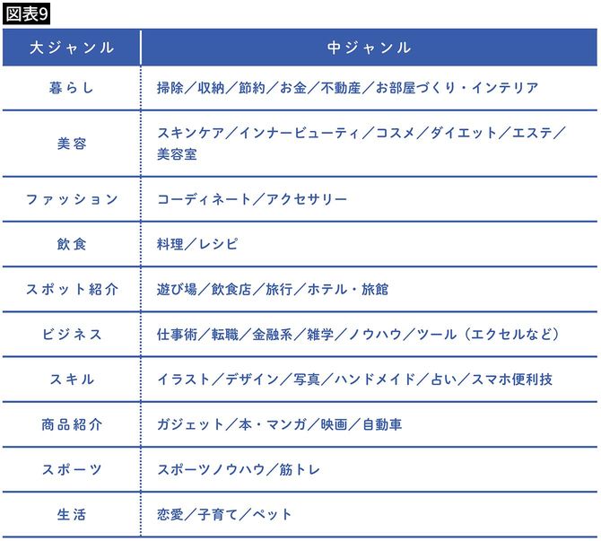 Instagramにおける主なジャンル