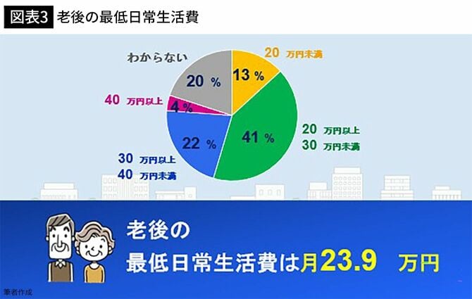 【図表3】老後の最低日常生活費