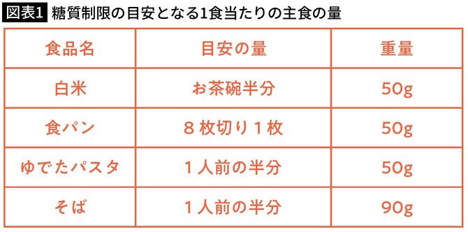 【図表1】糖質制限の目安となる1食当たりの主食の量