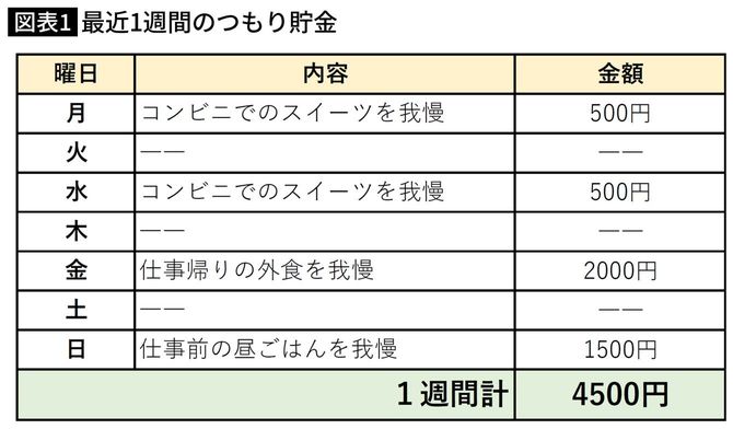 最近1週間のつもり貯金