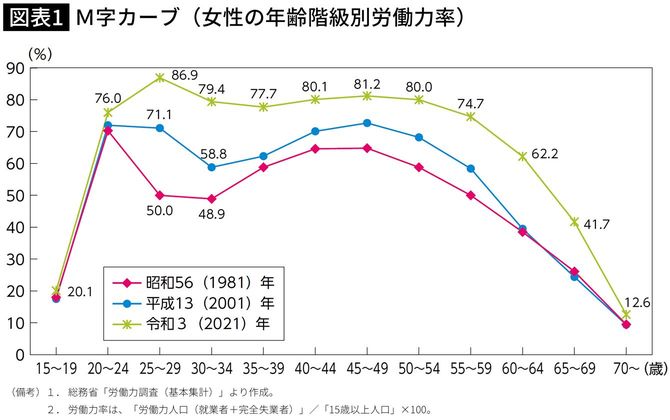 【図表】M字カーブ（女性の年齢階級別労働力率）（内閣府「男女共同参画白書 令和4年版 全体版」P130より）