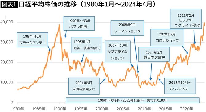 【図表】日経平均株価の推移(1980年1月〜2024年4月)